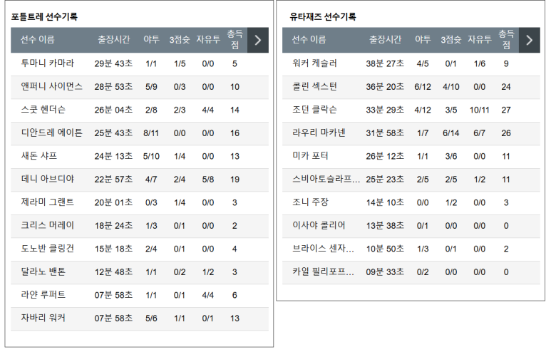 12.27(금) 12:00 NBA 포틀랜드 트레일블레이저스 유타 재즈 농구 모다센터