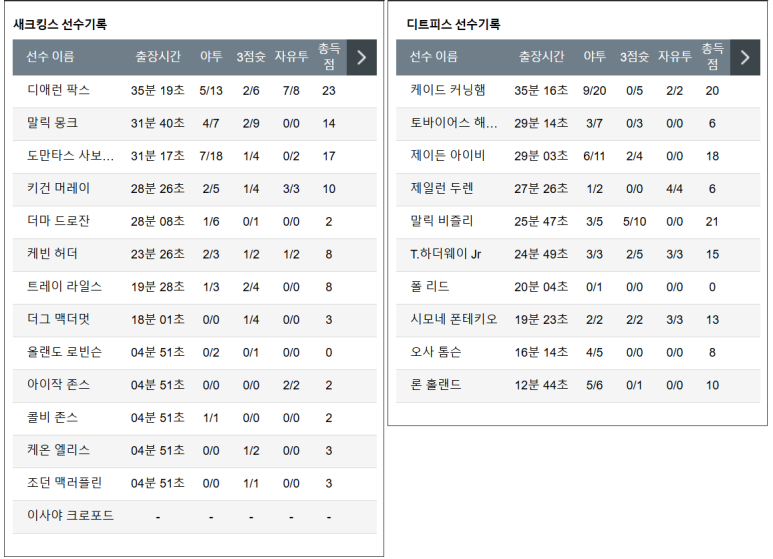 12.27(금) 12:00 NBA 새크라멘토 킹스 디트로이트 피스톤스 농구 분석