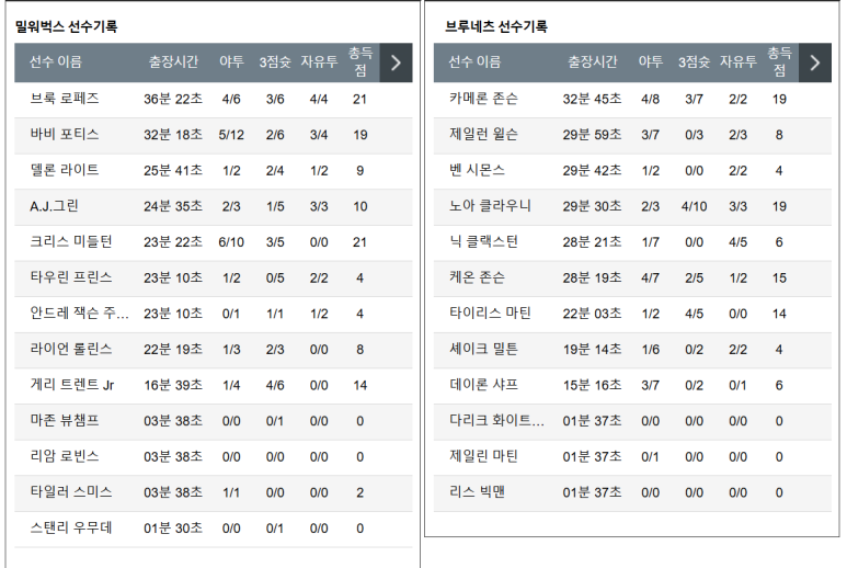 12.27(금) 10:00 NBA 밀워키 벅스 브루클린 네츠 농구 파이서브포럼