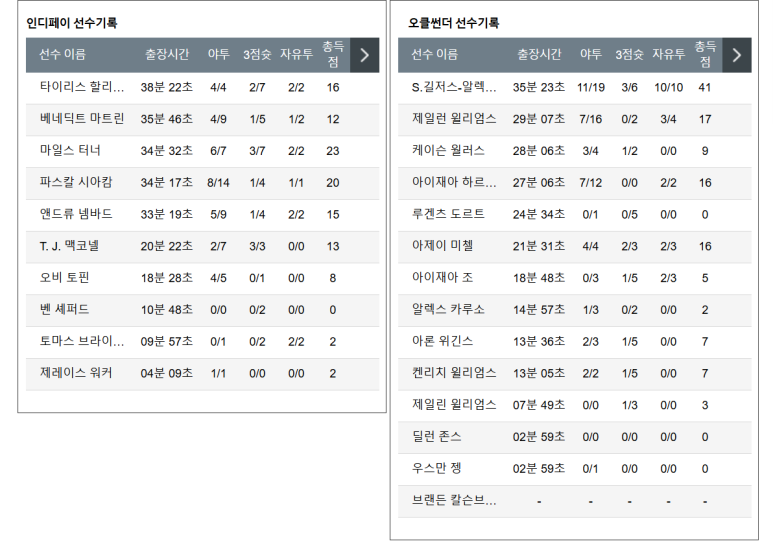 12.27(금) 09:00 NBA 인디애나 페이서스 오클라호마 시티 썬더 농구 게인브릿지필드하우스